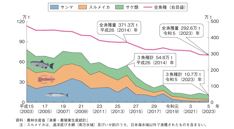 農林水産省「漁業・養殖業生産統計」