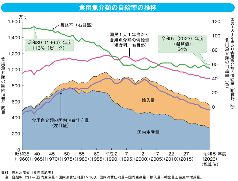 農林水産省「食料自給率」