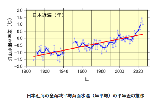 日本近海の全海域平均海面水温（年平均）の平年差の推移 – 出典：気象庁